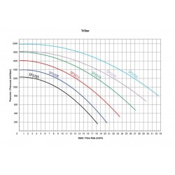 Рециркулационна помпа TriStar 2,00 hp, 28 m³, 230V, Hayward  от  Hayward Pool справка SP32201