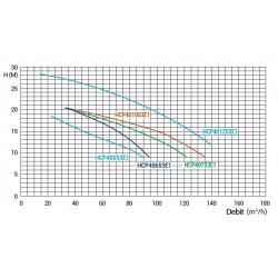 Помпа HCP 4000, 10 hp, 400V  от  Hayward Commercial Aquatics справка HCP401003E