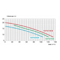 Помпа HCP 4200, 7,50 hp, 400V  от  Hayward Commercial Aquatics справка HCP42753E